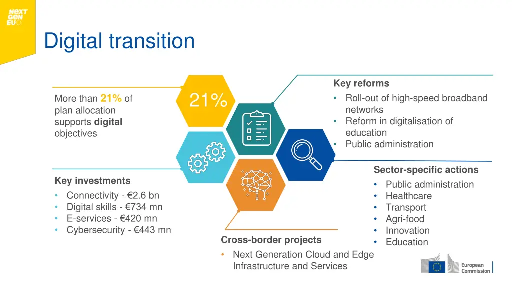 digital transition