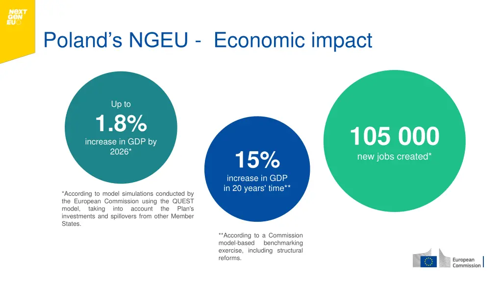 poland s ngeu economic impact