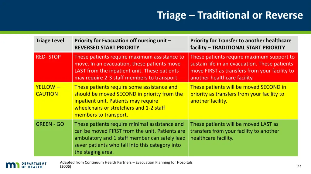 triage traditional or reverse