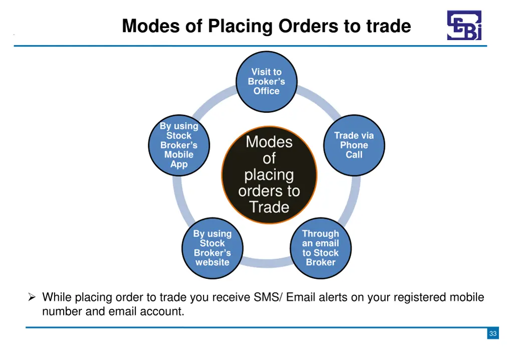 modes of placing orders to trade