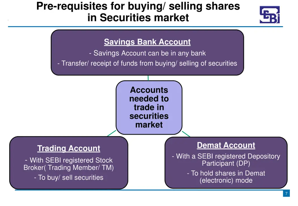 pre requisites for buying selling shares