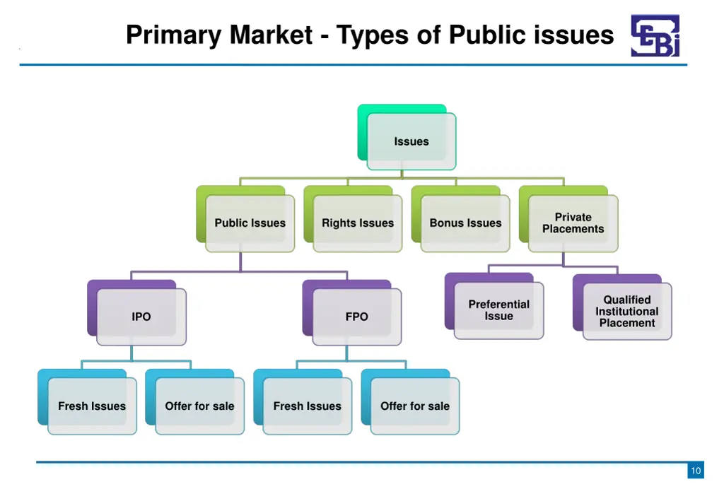 primary market types of public issues