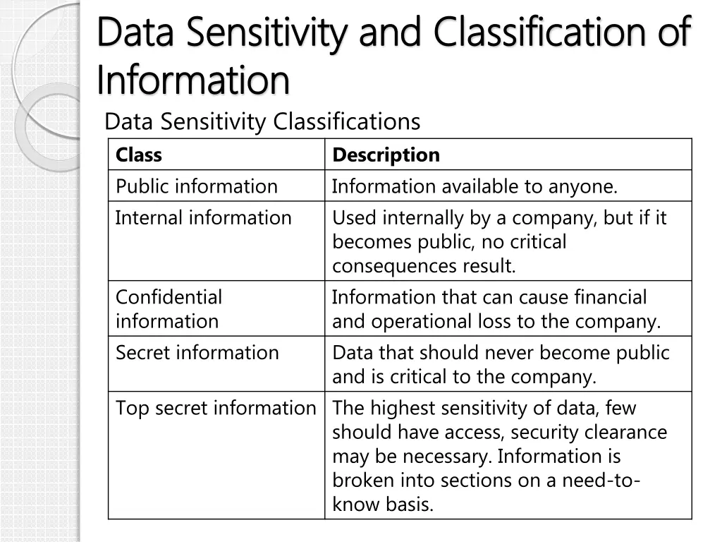 data sensitivity and classification of data 1