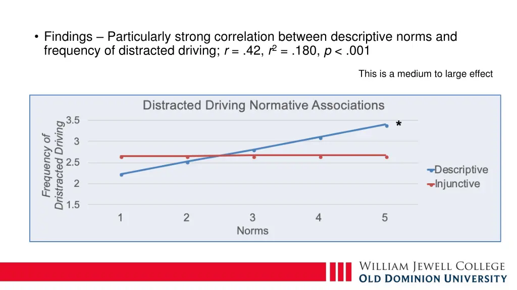 findings particularly strong correlation between