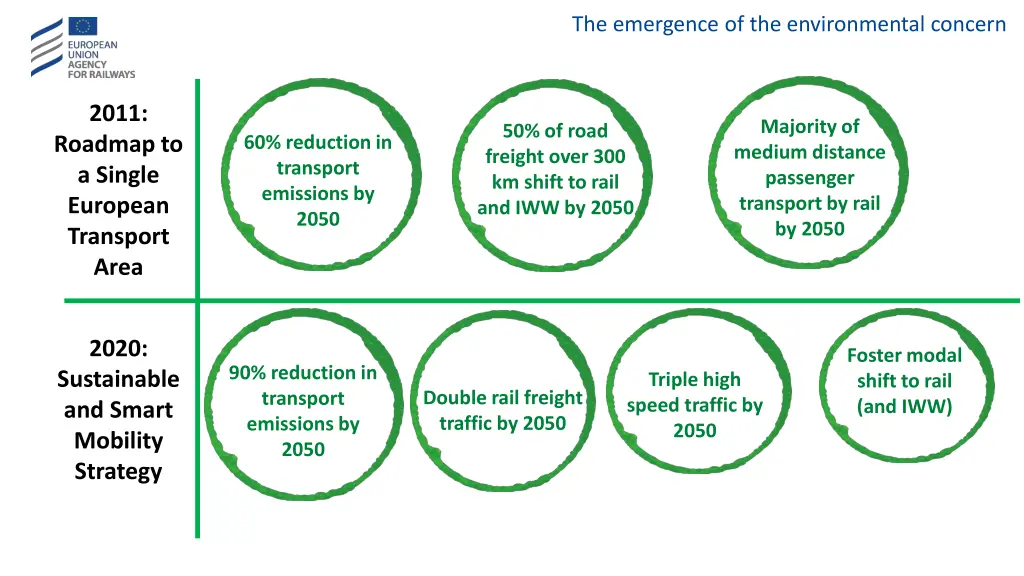 the emergence of the environmental concern