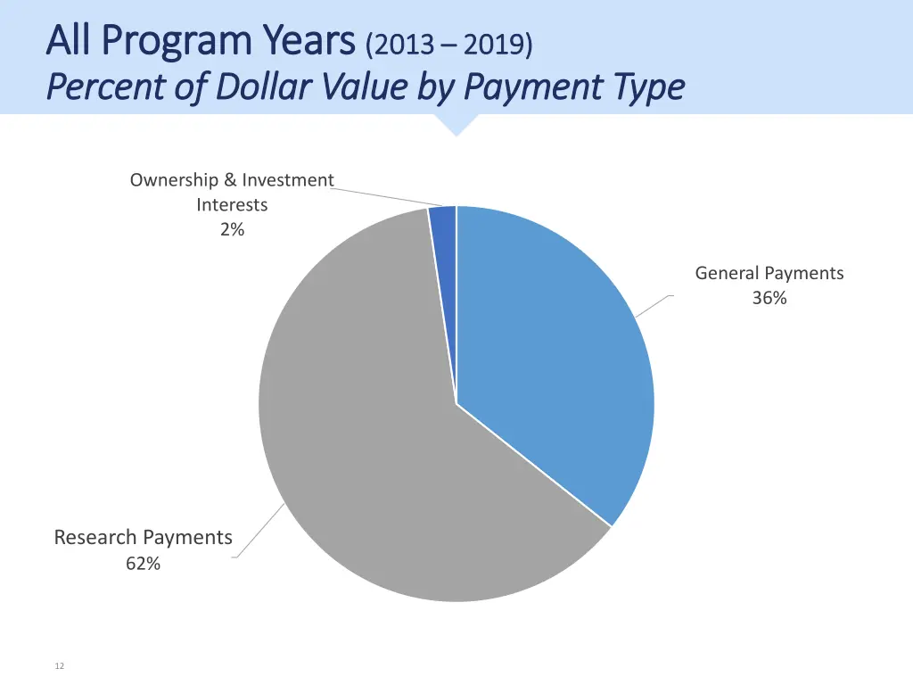 all program years all program years 2013 percent