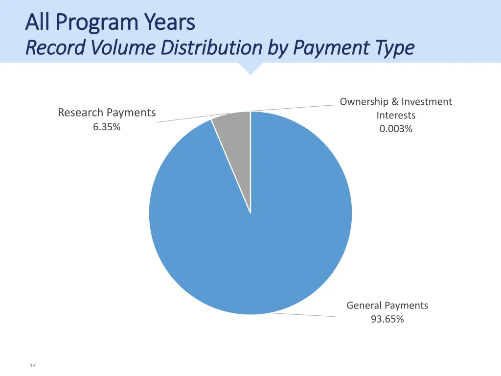 all program years all program years record volume