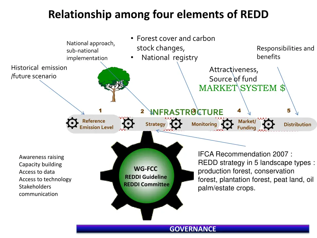 relationship among four elements of redd