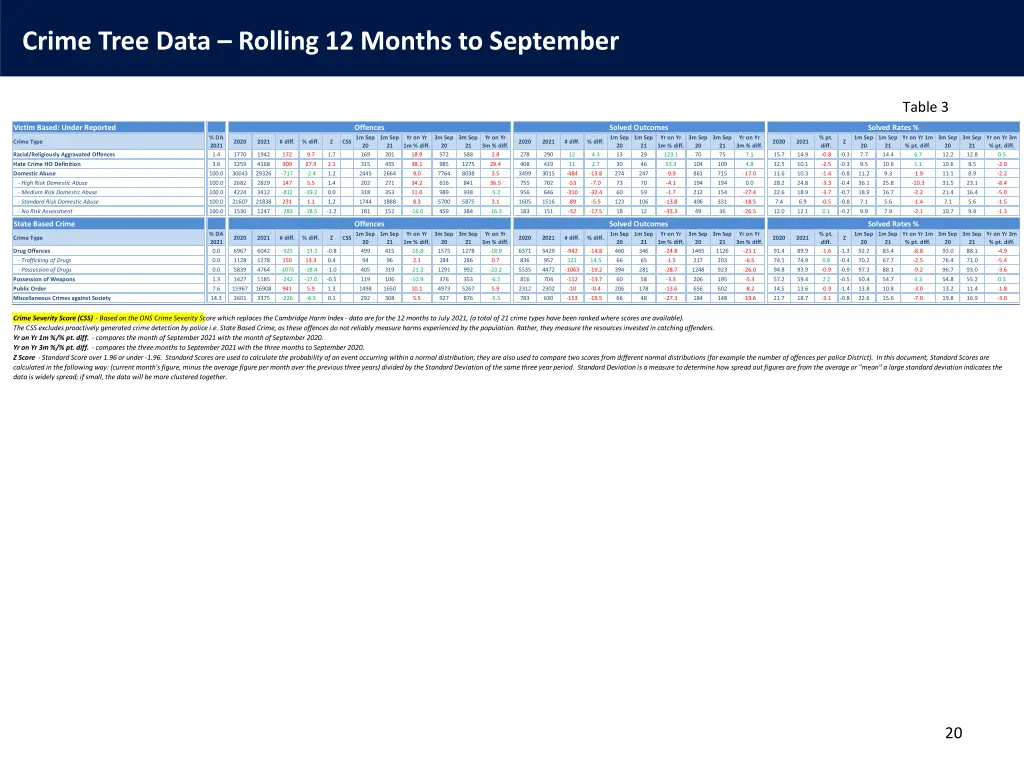 crime tree data rolling 12 months to september 1