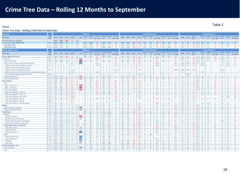 crime tree data rolling 12 months to september