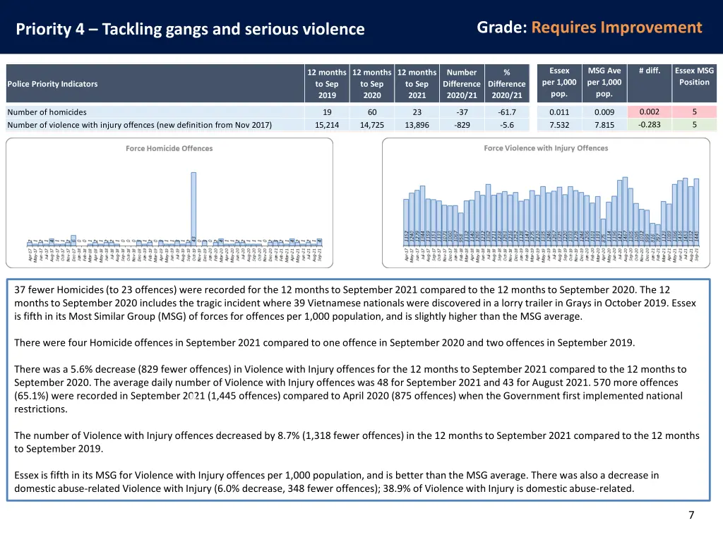 grade requires improvement 1