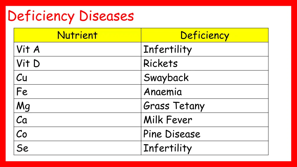 deficiency diseases nutrient