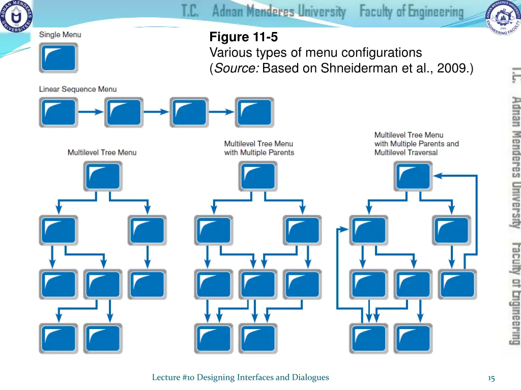 figure 11 5 various types of menu configurations