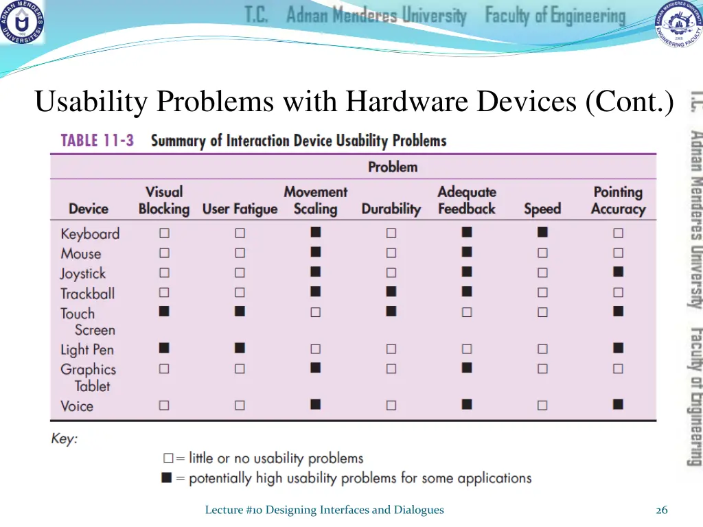 usability problems with hardware devices cont 1