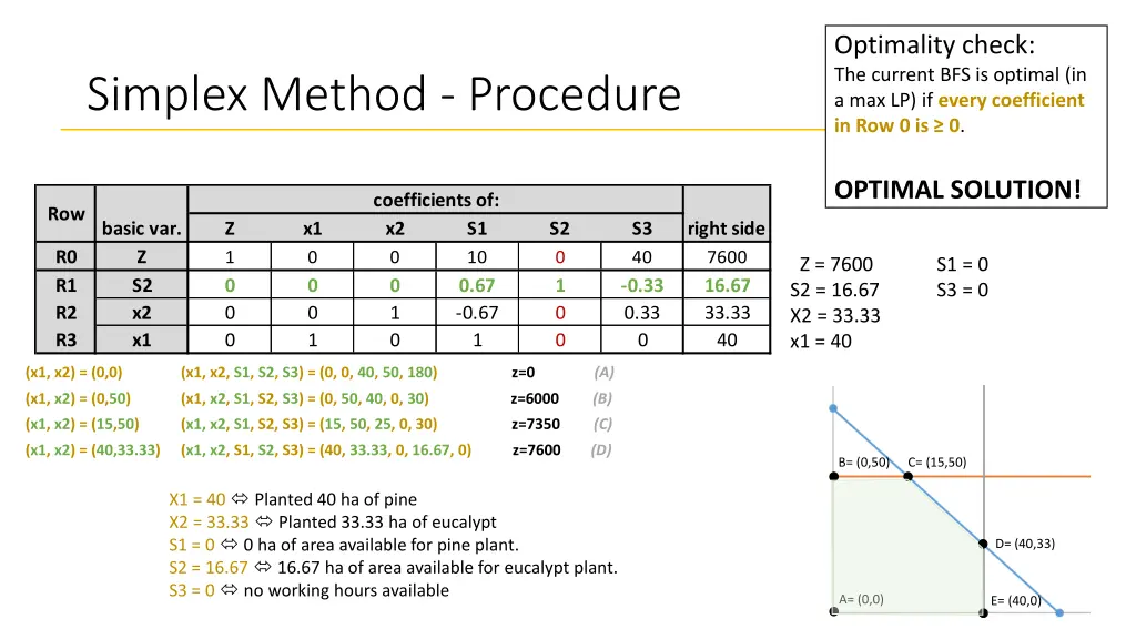 optimality check the current bfs is optimal 3