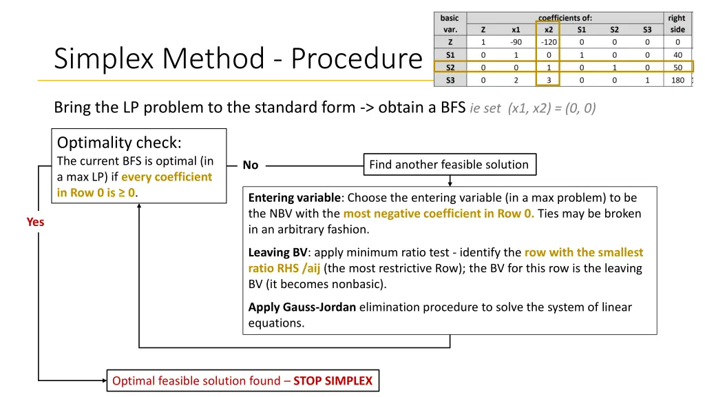 simplex method procedure 1