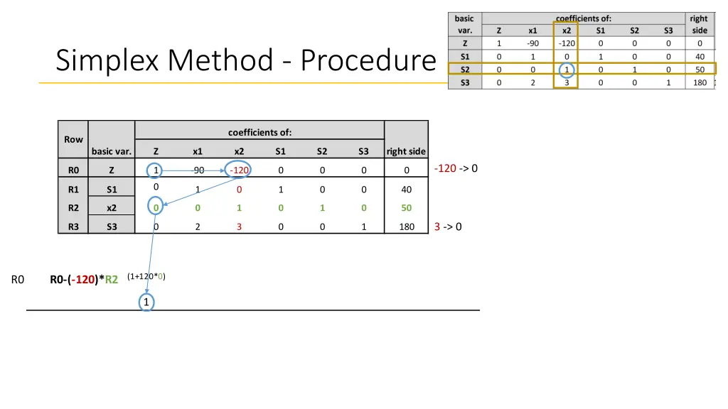 simplex method procedure 2