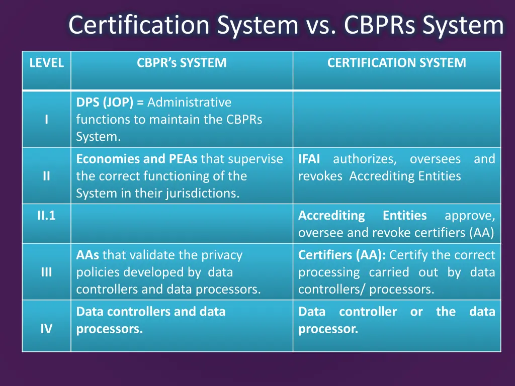 certification system vs cbprs system