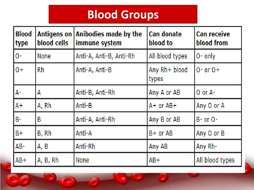 blood groups 1