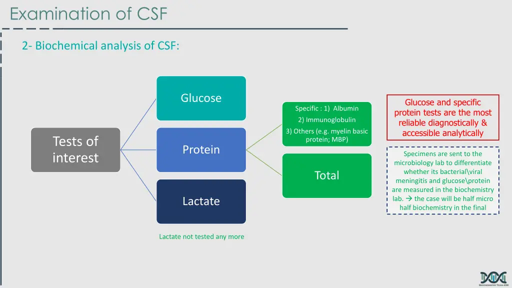 examination of csf 1