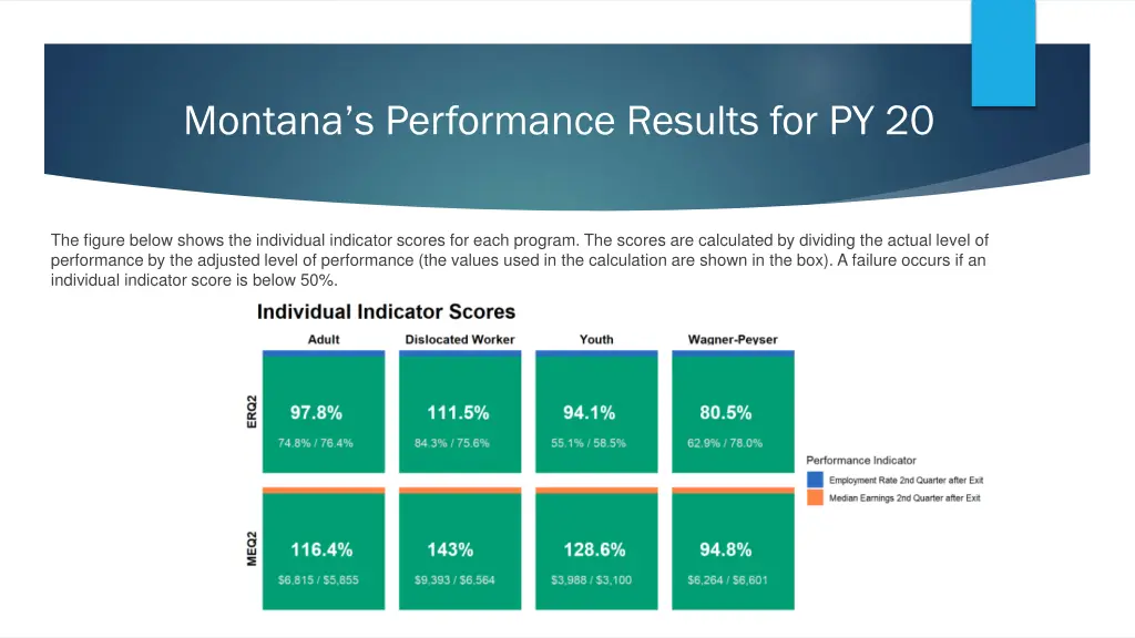 montana s performance results for py 20 1