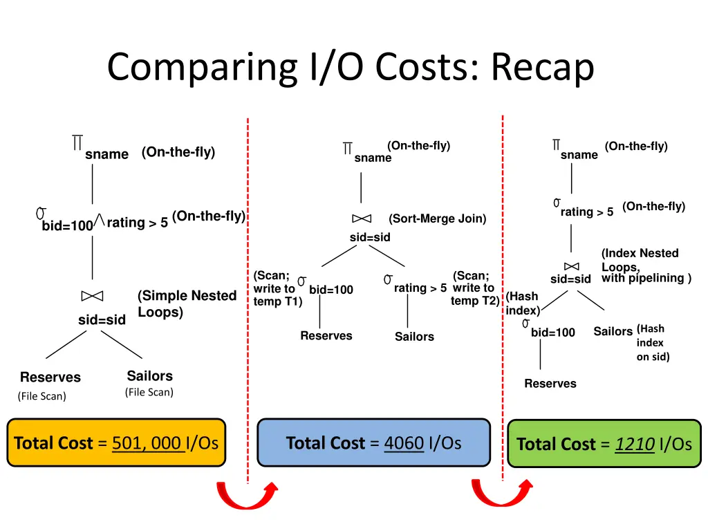 comparing i o costs recap