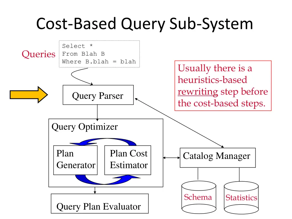 cost based query sub system