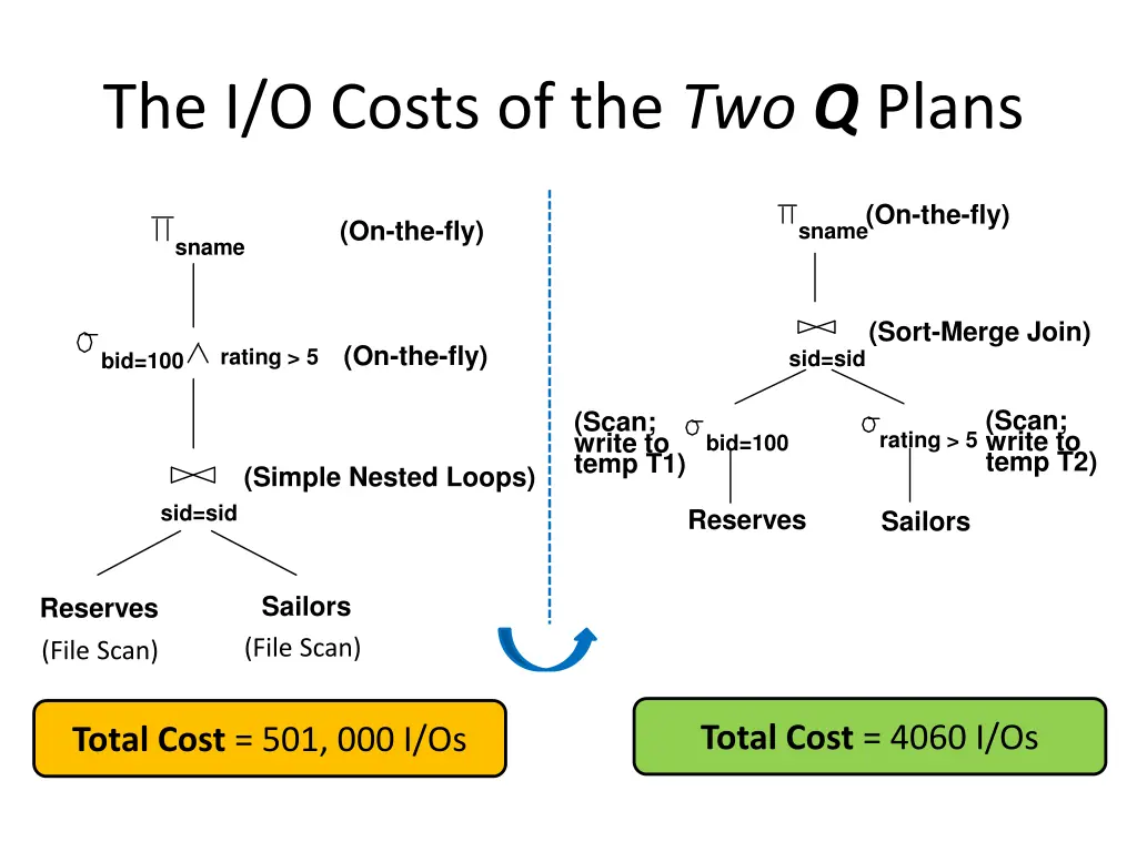 the i o costs of the two q plans