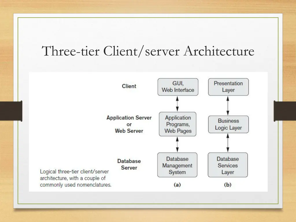 three tier client server architecture