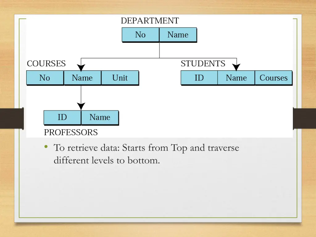 to retrieve data starts from top and traverse