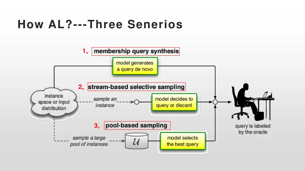 how al three senerios