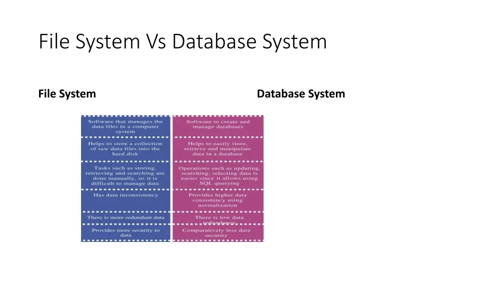 file system vs database system