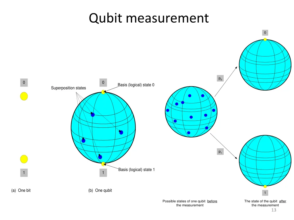 qubit measurement