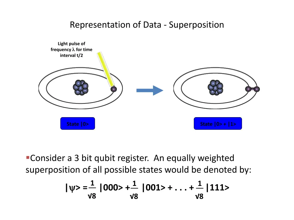 representation of data superposition 1