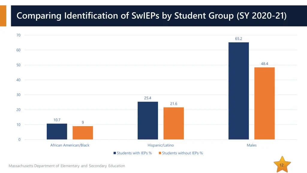 comparing identification of swieps by student