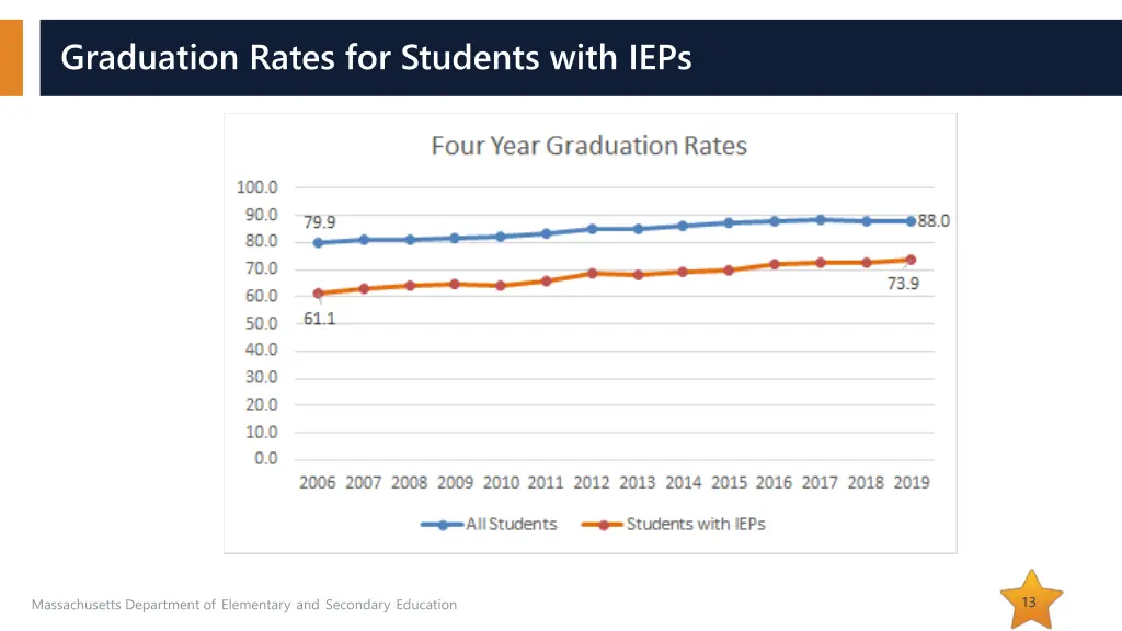 graduation rates for students with ieps