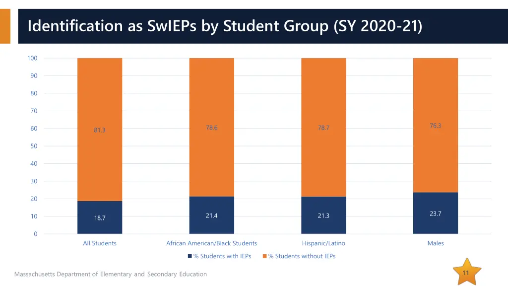 identification as swieps by student group sy 2020