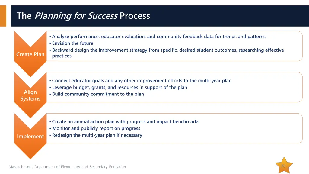 the planning for success process