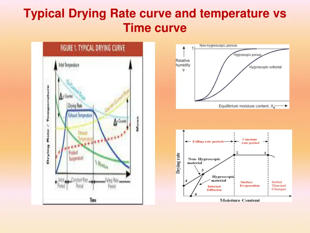 typical drying rate curve and temperature vs time