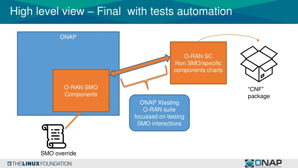 high level view final with tests automation