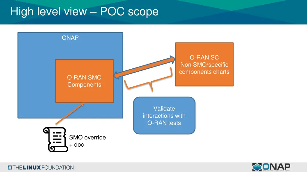 high level view poc scope