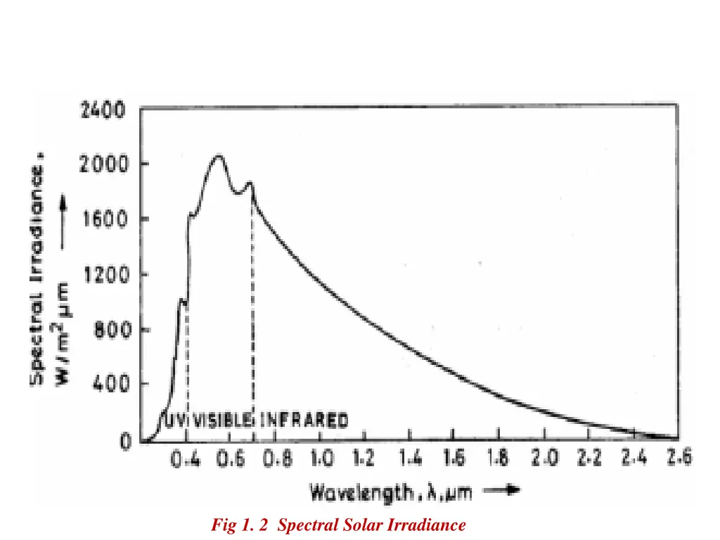 fig 1 2 spectral solar irradiance