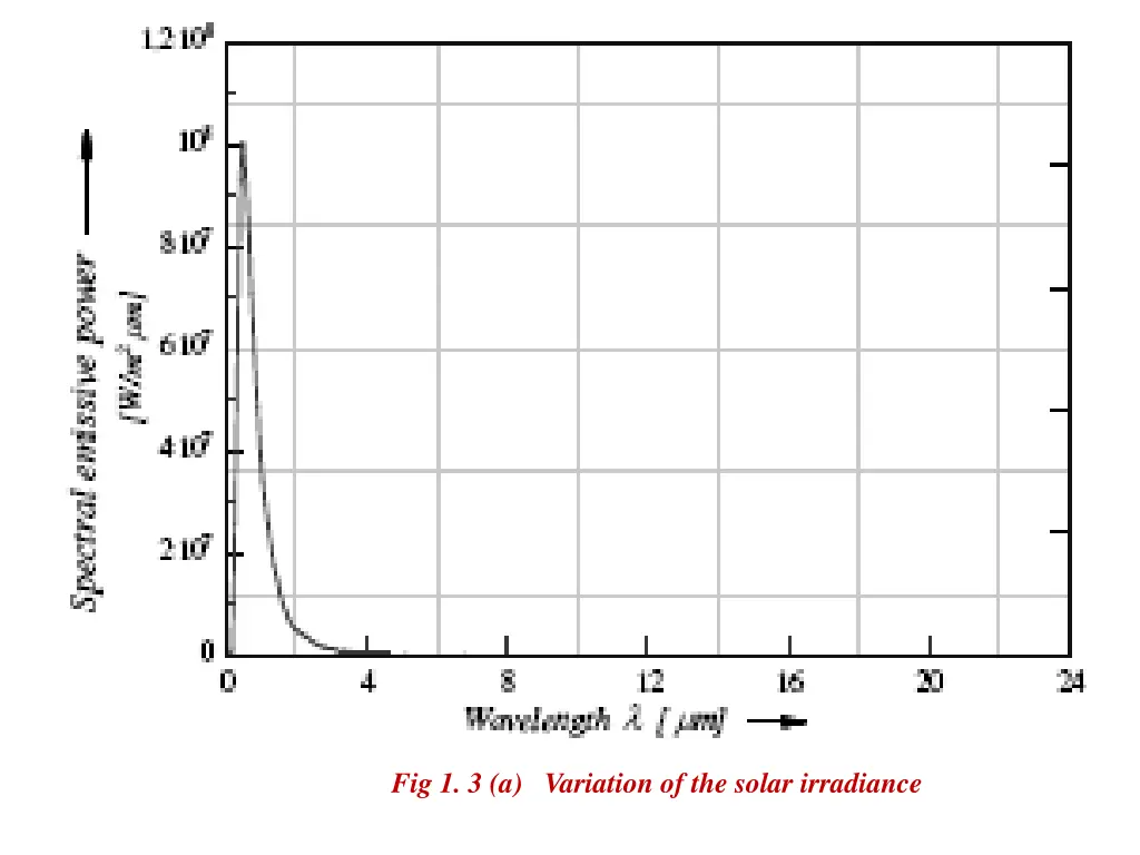 fig 1 3 a variation of the solar irradiance