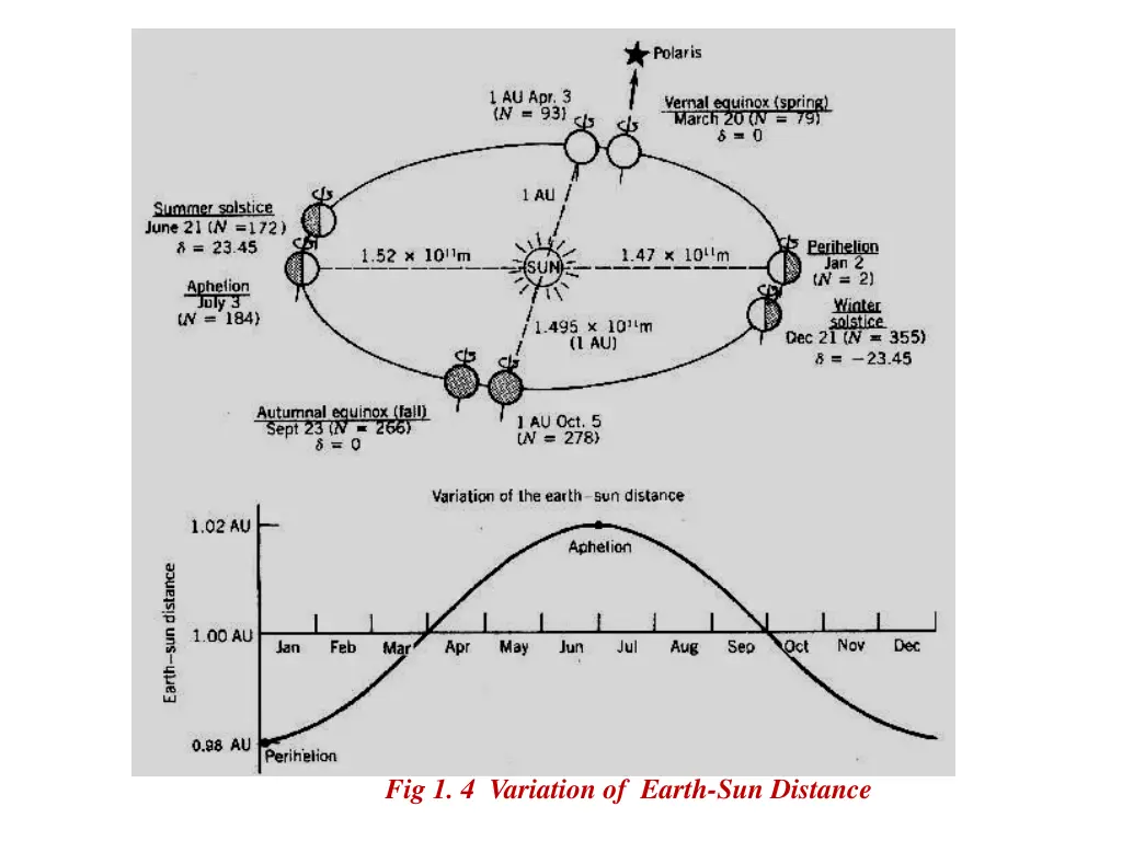 fig 1 4 variation of earth sun distance