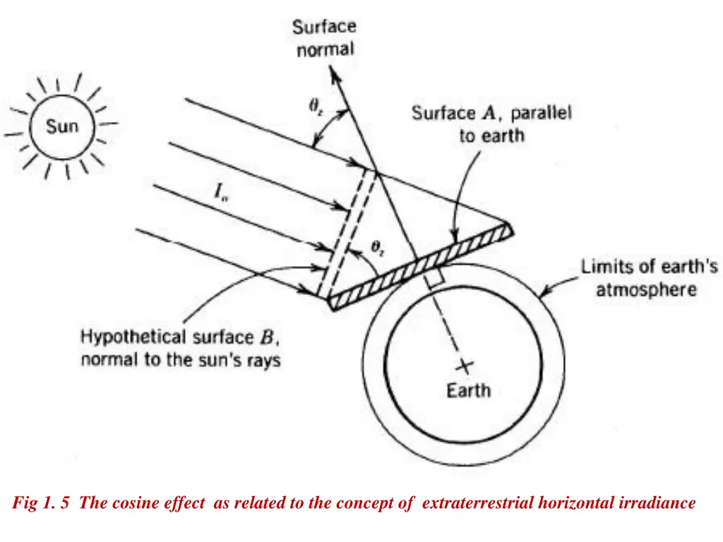 fig 1 5 the cosine effect as related