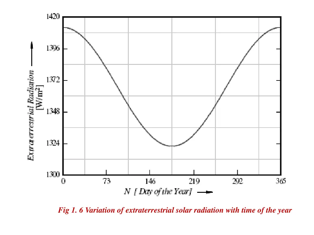 fig 1 6 variation of extraterrestrial solar