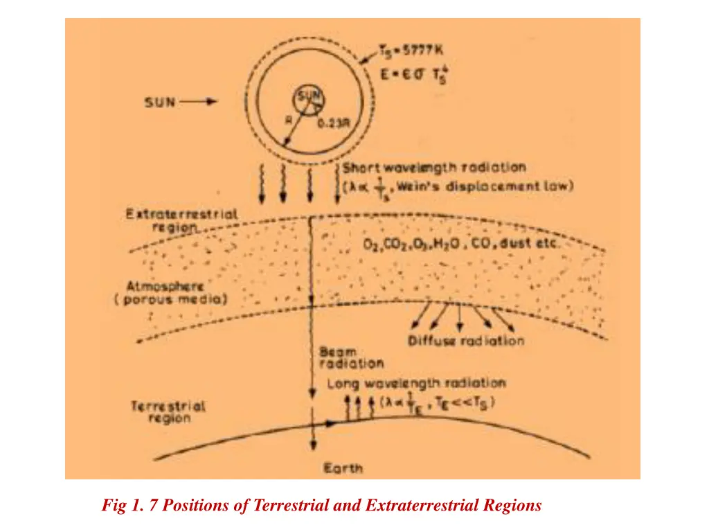 fig 1 7 positions of terrestrial