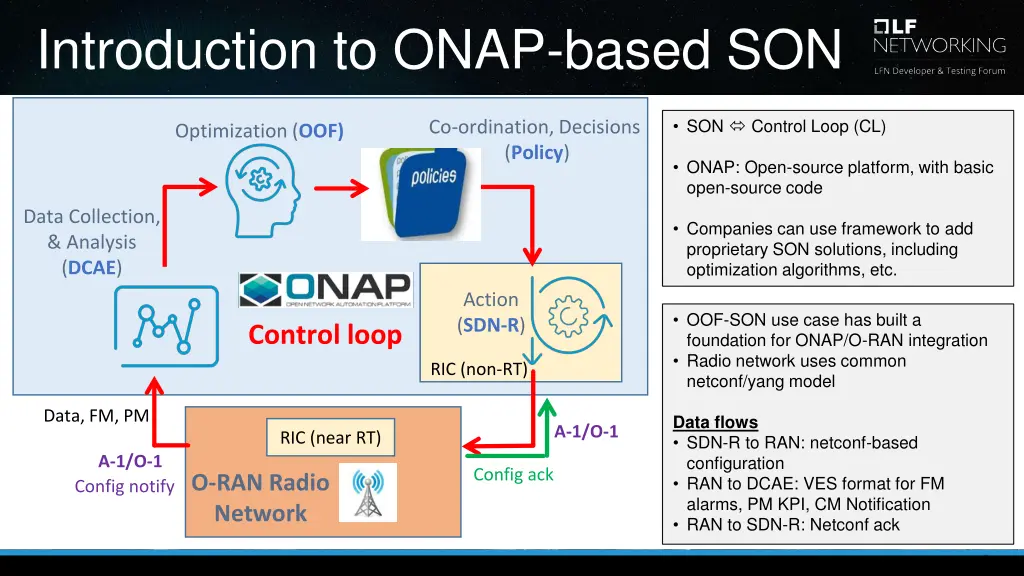 introduction to onap based son