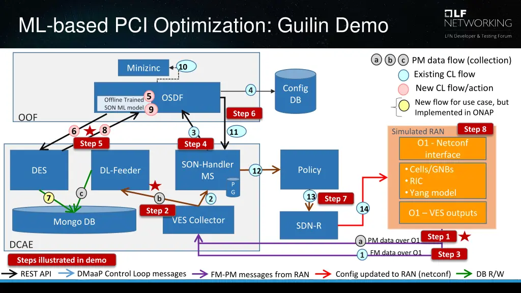 ml based pci optimization guilin demo