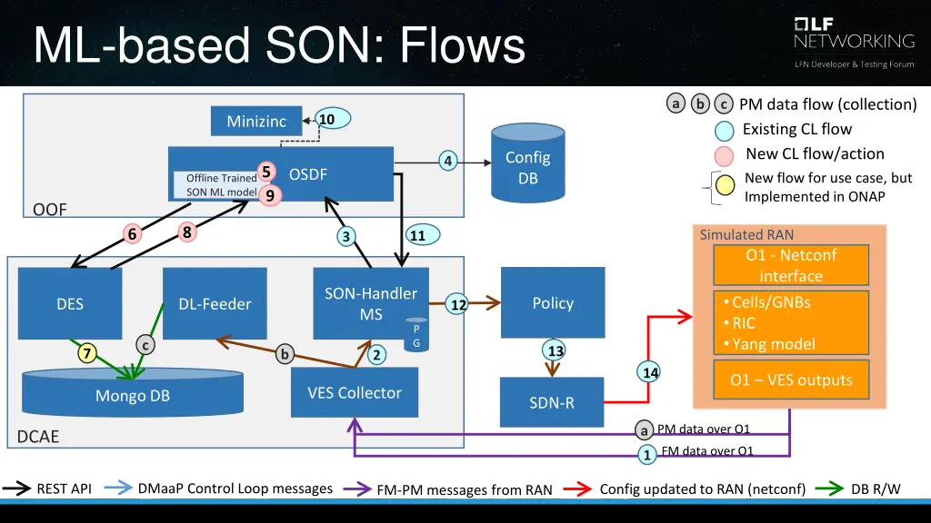 ml based son flows